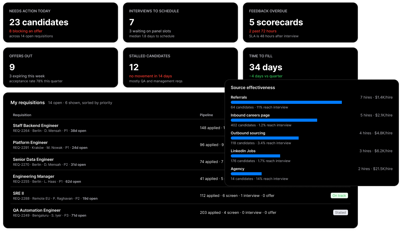 Syott Recruit dashboard showing candidates needing action, interviews to schedule, open requisitions and hiring source effectiveness