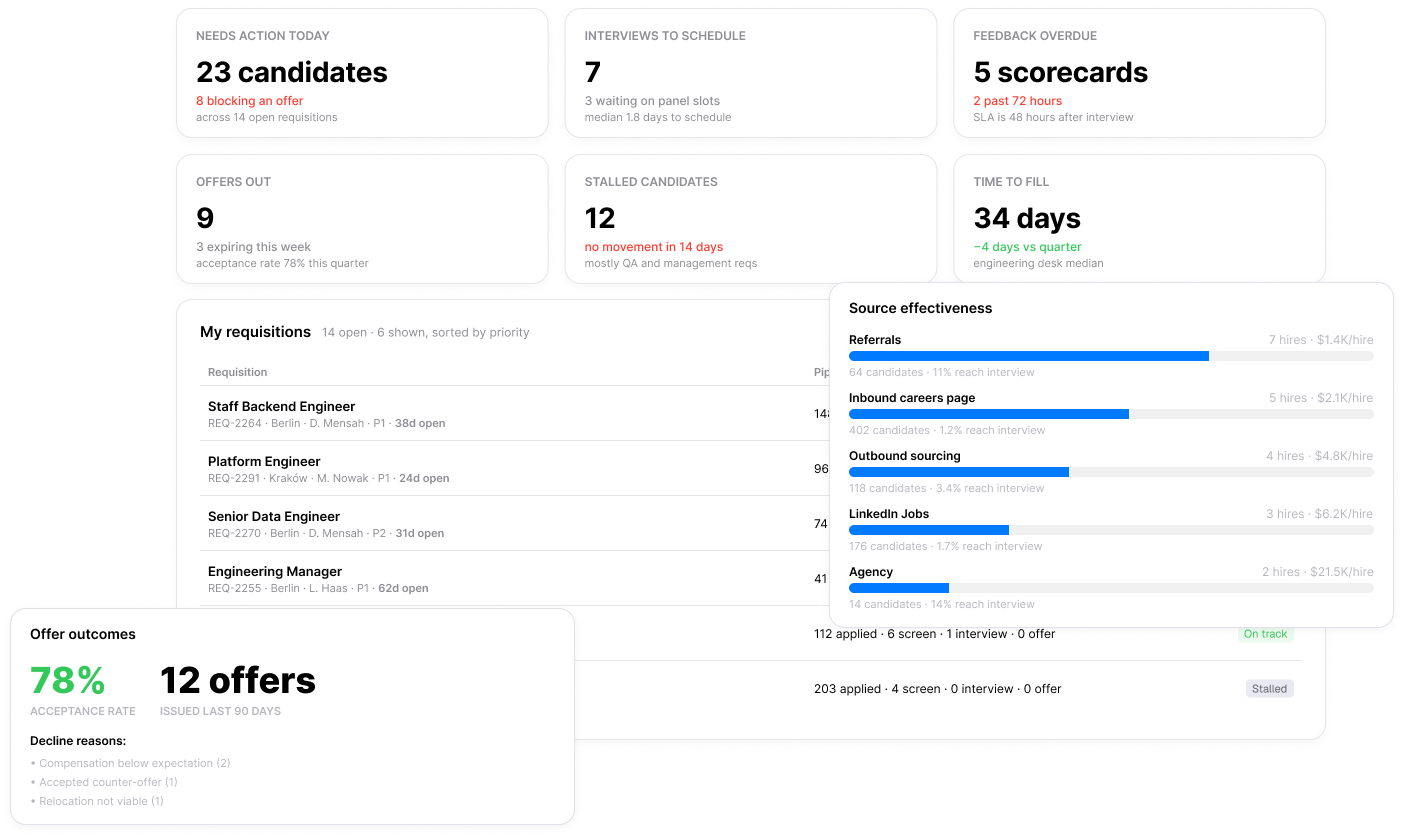 Syott Recruit dashboard showing candidates needing action, interviews to schedule, open requisitions and hiring source effectiveness